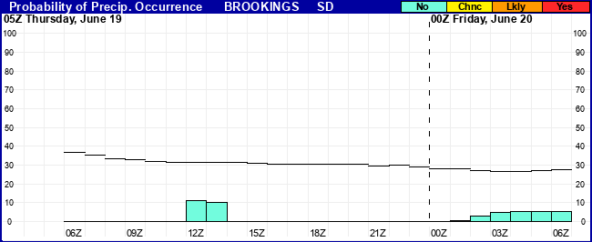Flight Category Probability Plot