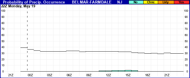 Flight Category Probability Plot