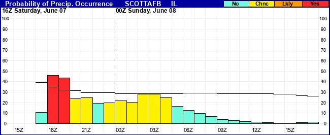 Flight Category Probability Plot