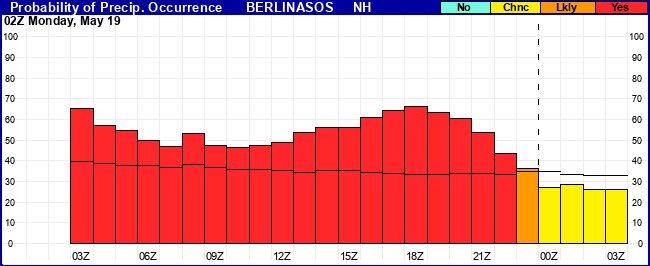 Flight Category Probability Plot