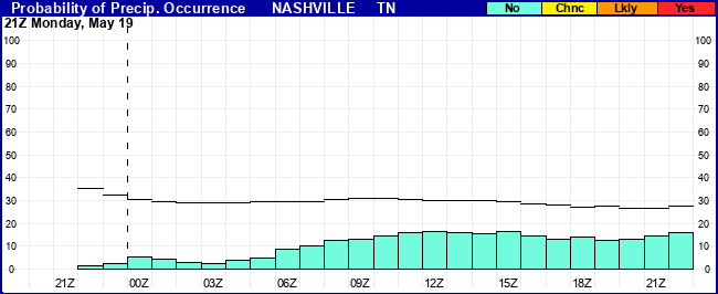 Flight Category Probability Plot