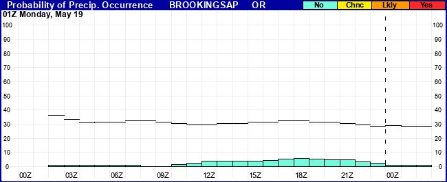 Flight Category Probability Plot