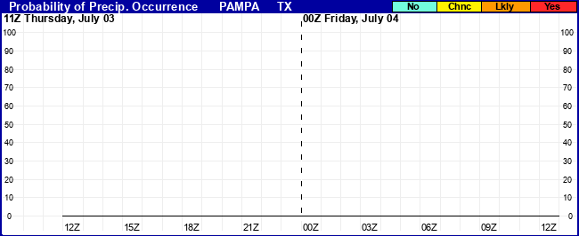 Flight Category Probability Plot