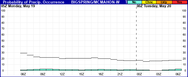 Flight Category Probability Plot
