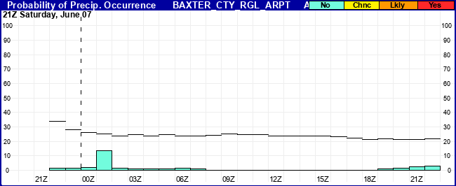 Flight Category Probability Plot