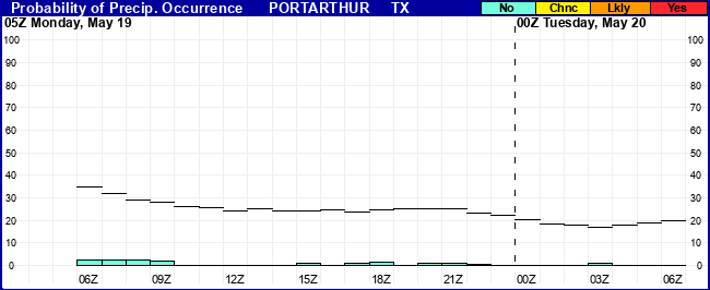 Flight Category Probability Plot