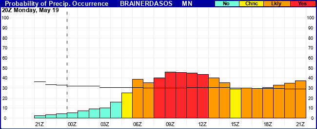 Flight Category Probability Plot