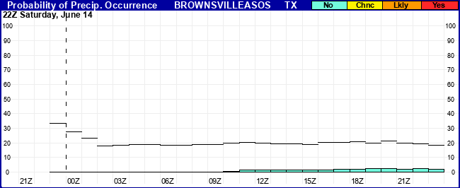 Flight Category Probability Plot