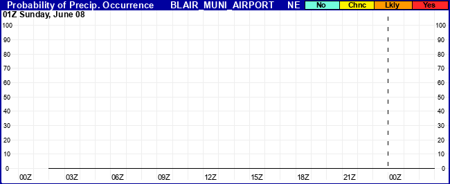 Flight Category Probability Plot
