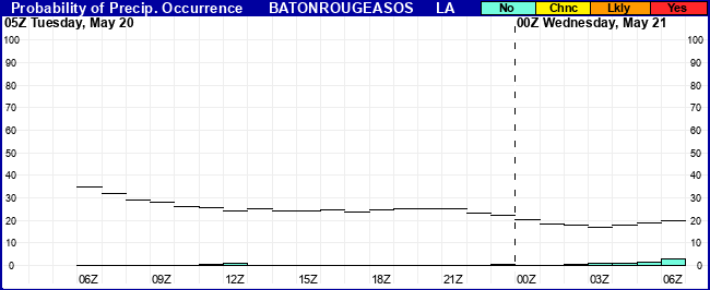 Flight Category Probability Plot