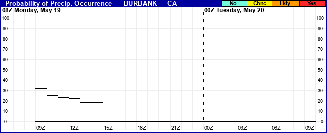 Flight Category Probability Plot