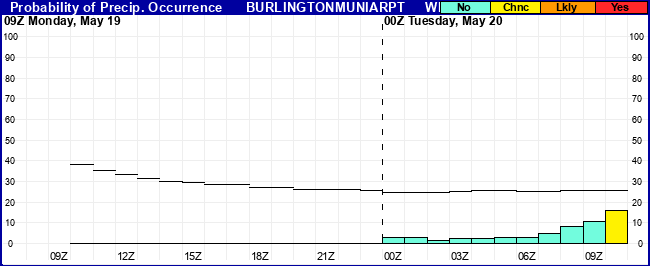 Flight Category Probability Plot