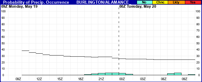 Flight Category Probability Plot