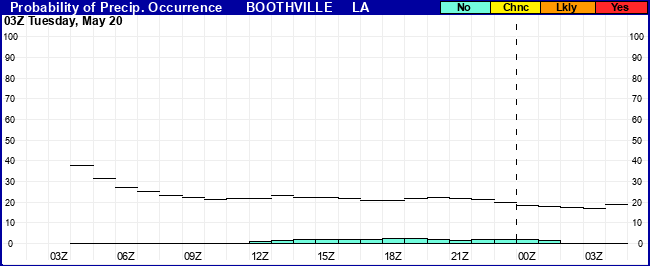 Flight Category Probability Plot