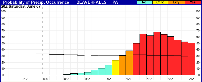 Flight Category Probability Plot