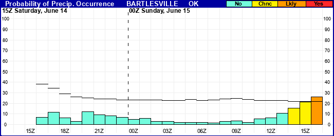 Flight Category Probability Plot