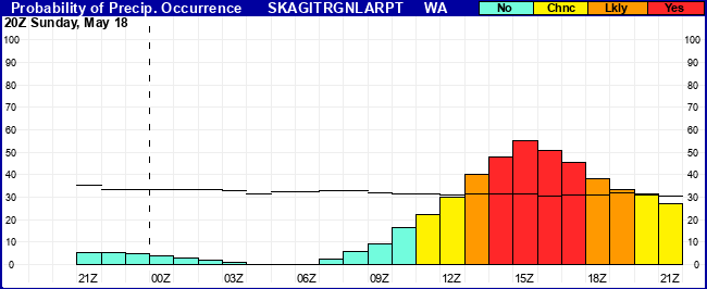 Flight Category Probability Plot