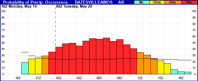 Flight Category Probability Plot