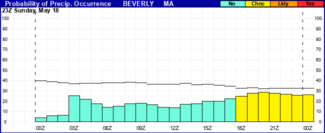Flight Category Probability Plot