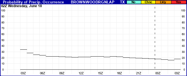 Flight Category Probability Plot