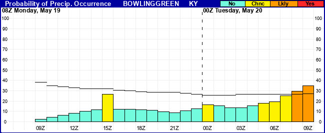 Flight Category Probability Plot