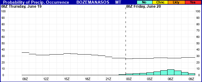 Flight Category Probability Plot