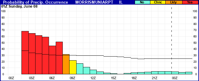 Flight Category Probability Plot