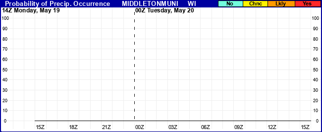 Flight Category Probability Plot