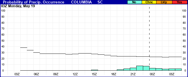 Flight Category Probability Plot