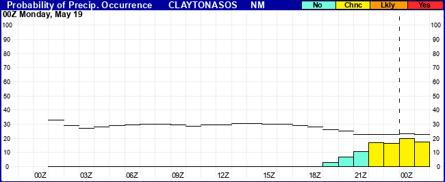 Flight Category Probability Plot