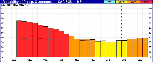 Flight Category Probability Plot