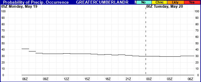 Flight Category Probability Plot