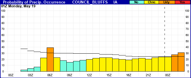 Flight Category Probability Plot