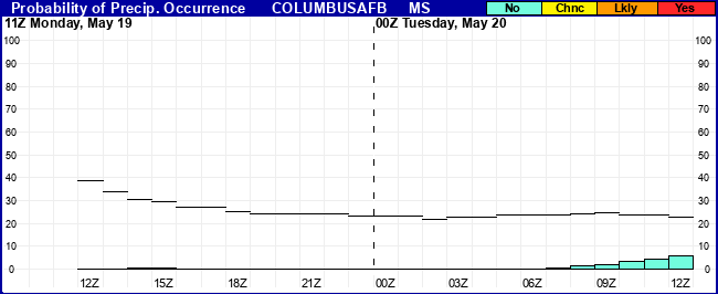 Flight Category Probability Plot