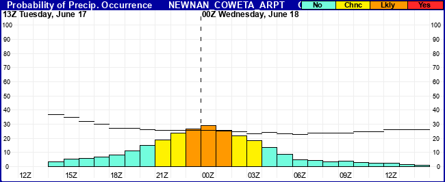 Flight Category Probability Plot