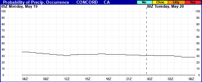 Flight Category Probability Plot
