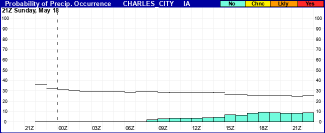 Flight Category Probability Plot