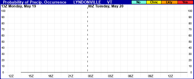 Flight Category Probability Plot