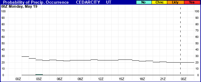 Flight Category Probability Plot