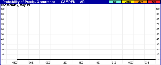 Flight Category Probability Plot