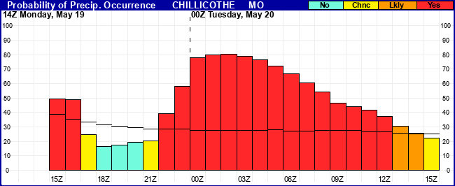 Flight Category Probability Plot