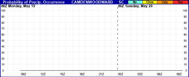 Flight Category Probability Plot