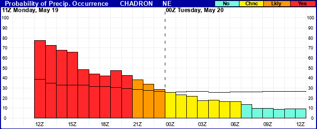 Flight Category Probability Plot