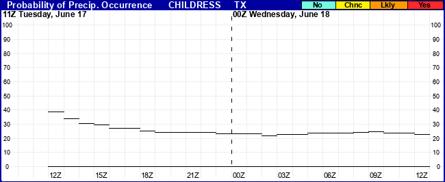 Flight Category Probability Plot
