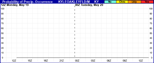 Flight Category Probability Plot
