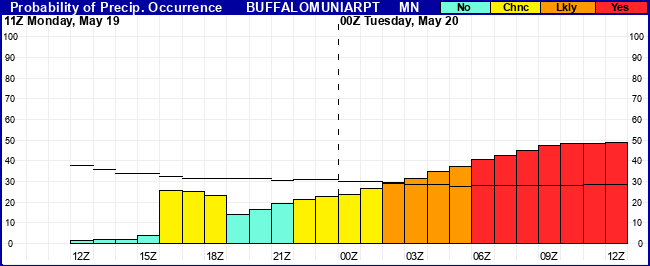 Flight Category Probability Plot