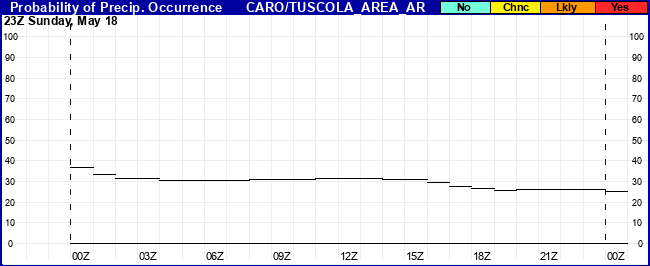 Flight Category Probability Plot