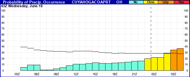 Flight Category Probability Plot