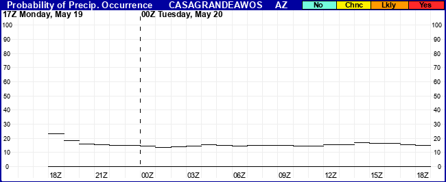 Flight Category Probability Plot