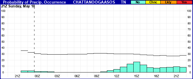 Flight Category Probability Plot